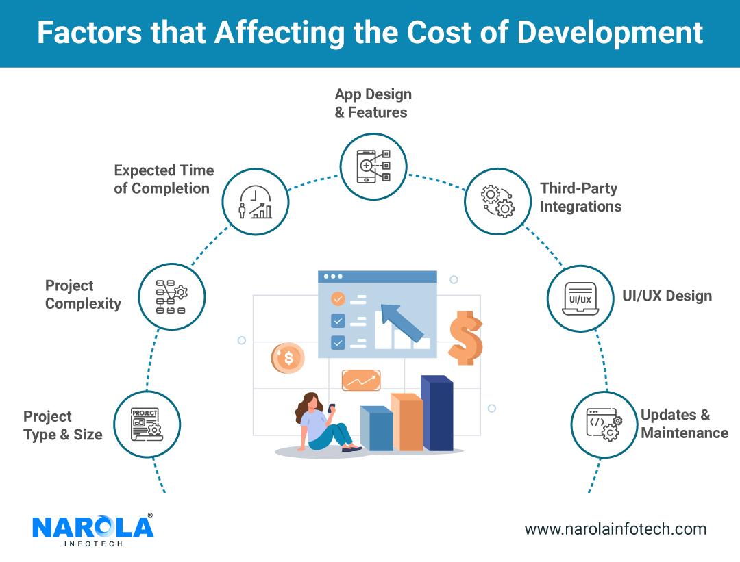 Factors that affecting the cost of development