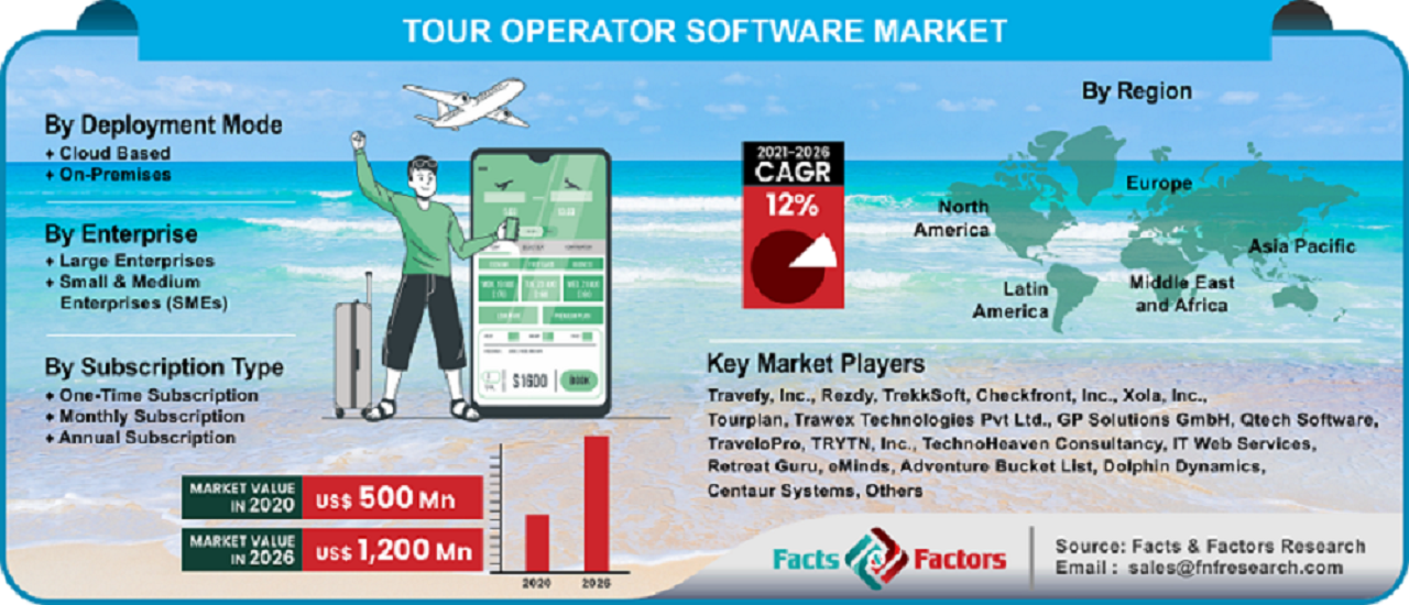 Global Tour Operator Software Market Size