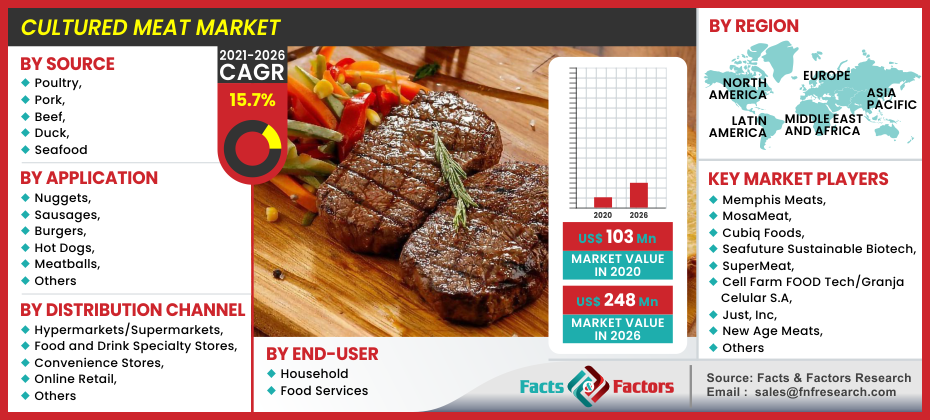 Global Cultured Meat Market Size